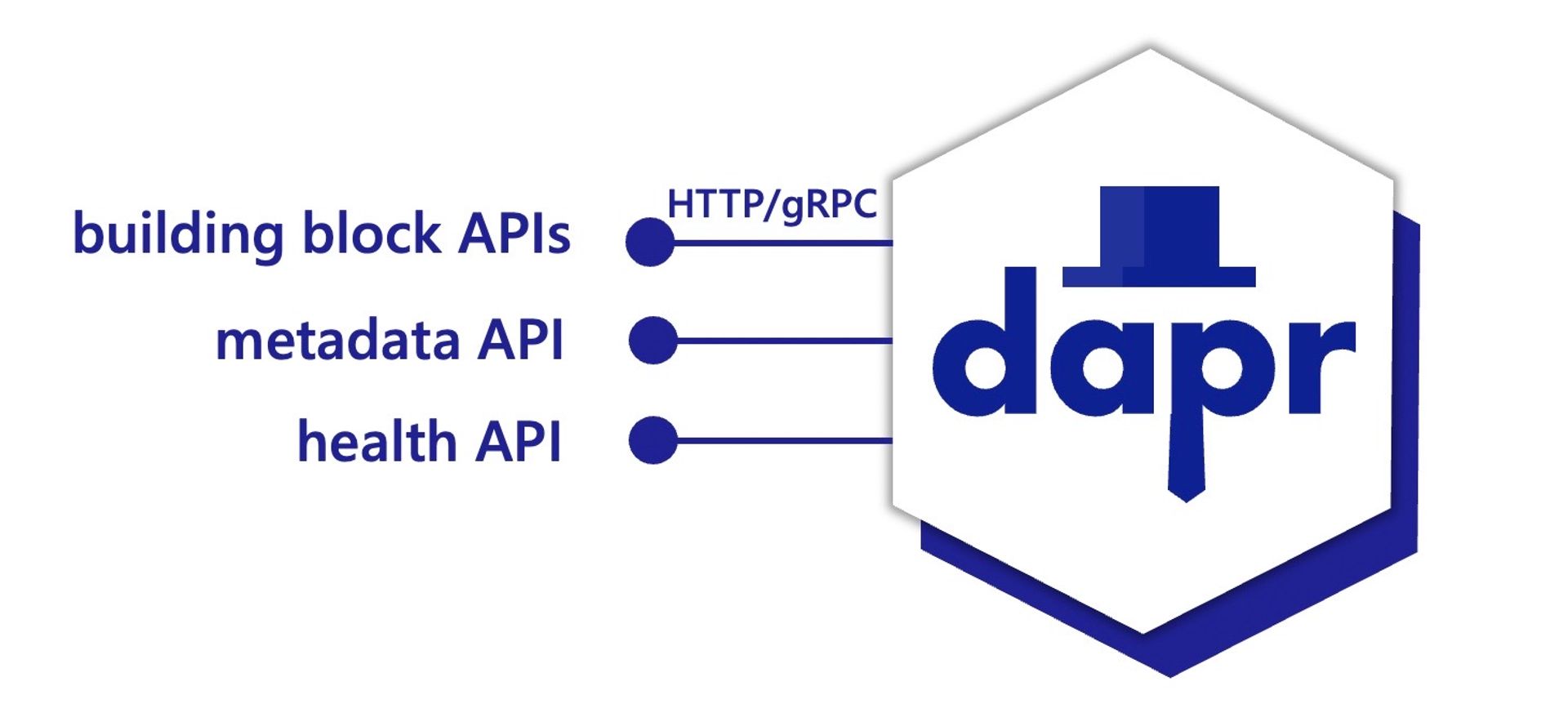 Dapr: Simplifying Distributed Application Development Cover Image